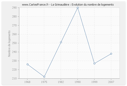 La Grimaudière : Evolution du nombre de logements